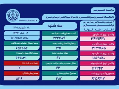 وضعیت وخیم 63 بیمار مبتلا به کرونا در فارس