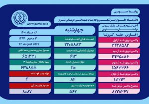 کرونا ۴ خانواده دیگر را در فارس داغدار کرد