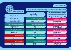 فارس روز بدون فوت کرونا را پشت سر گذاشت