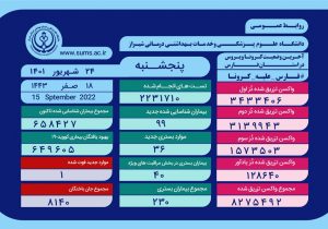 وخامت جسمانی 40 بیمار کرونایی در فارس