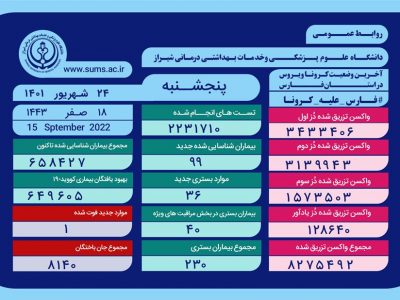 وخامت جسمانی 40 بیمار کرونایی در فارس