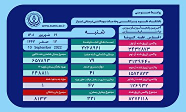 41 بیمار جدید کرونایی در بیمارستان‌های فارس