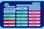 بستری ۶۱ بیمار مثبت و مشکوک دارای علایم کرونا در بیمارستان های فارس