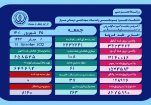 بستری ۶۱ بیمار مثبت و مشکوک دارای علایم کرونا در بیمارستان های فارس