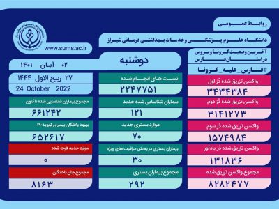 وخامت جسمانی 30 بیمار کرونایی در فارس