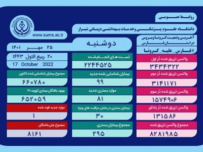 بستری 81 بیمار کرونایی در فارس