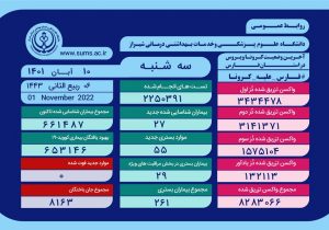 بستری بودن 261 بیمار کرونایی در فارس