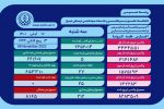 وخامت جسمی 25 بیمار کرونایی در فارس