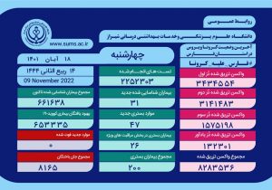 بستری بودن 200 بیمار کرونایی در فارس
