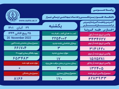 بستری 107 بیمار مبتلا به کرونا در فارس