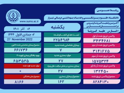 وخامت جسمی 27 بیمار کرونایی در فارس