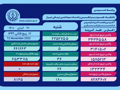 بستری بودن 180 بیمار کرونایی در فارس