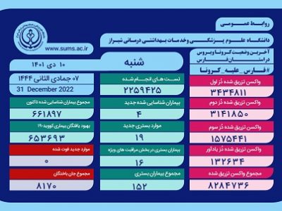 بستری ۱۹ بیمار کرونایی در فارس