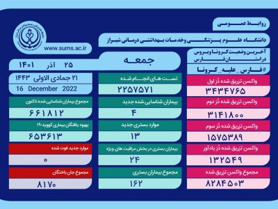 بستری بودن 162 بیمار کرونایی در فارس