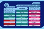 بستری 13 بیمار کرونایی در فارس
