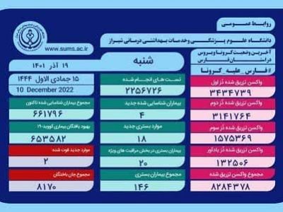 فوت دو بیمار کرونایی در فارس