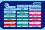 بستری 22 بیمار کرونایی در فارس