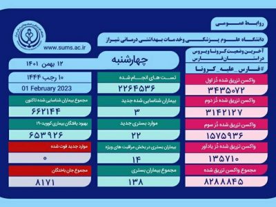 بستری 22 بیمار کرونایی در فارس