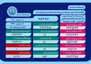 وضعیت وخیم ۱۶ بیمار کرونایی در فارس