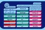 کرونا در فارس آرام گرفت
