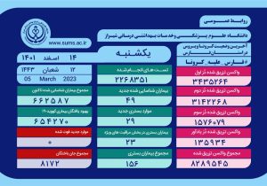 بستری بودن ۱۵۶ بیمار کرونایی در فارس