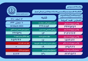 وخامت جسمی ۱۹ بیمار کرونایی در فارس
