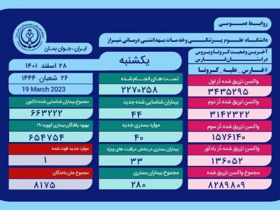 بستری ۴۰ بیمار در فارس