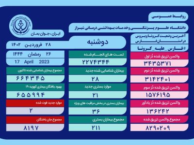 کرونا در فارس دو فوتی دیگر داشت