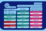 33 بیمار کرونایی در بخش مراقبت های ویژه بیمارستان هایی فارس