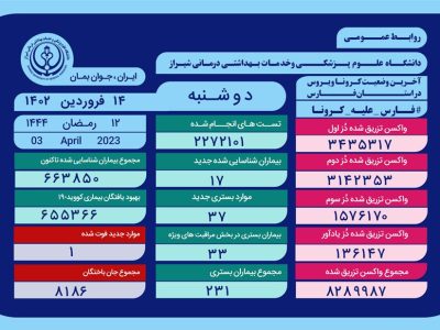 33 بیمار کرونایی در بخش مراقبت های ویژه بیمارستان هایی فارس