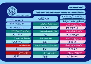 فوت یک بیمار کرونایی در فارس