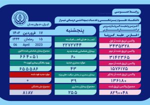 وخامت جسمی 39 بیمار کرونایی در فارس