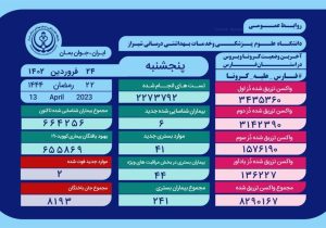 فوت دو بیمار کرونایی در فارس