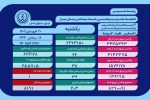 بستری بودن ۲۰۳ بیمار کرونایی در فارس