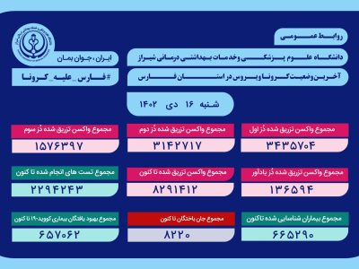 ۲۱ بیمار کرونایی فارس، در جدال مرگ و زندگی